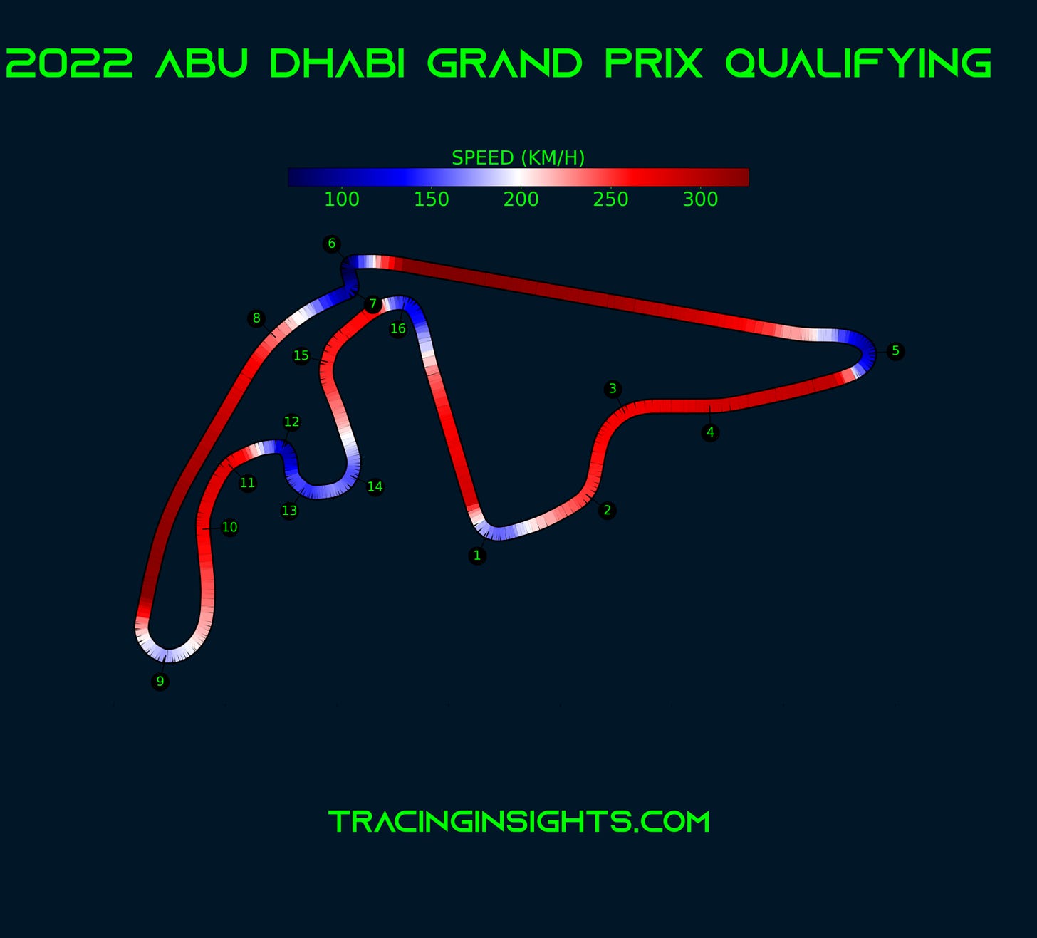 Abu Dhabi Grand Prix Speed Telemetry