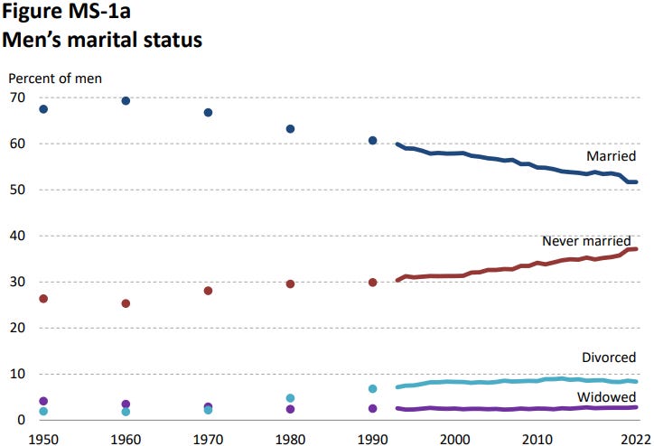 Figure MS-1a. Men's Marital Status