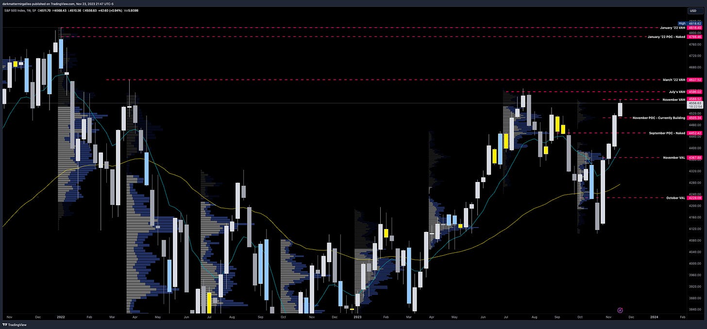 SPX Weekly Chart with Quarterly Volume Profile Levels