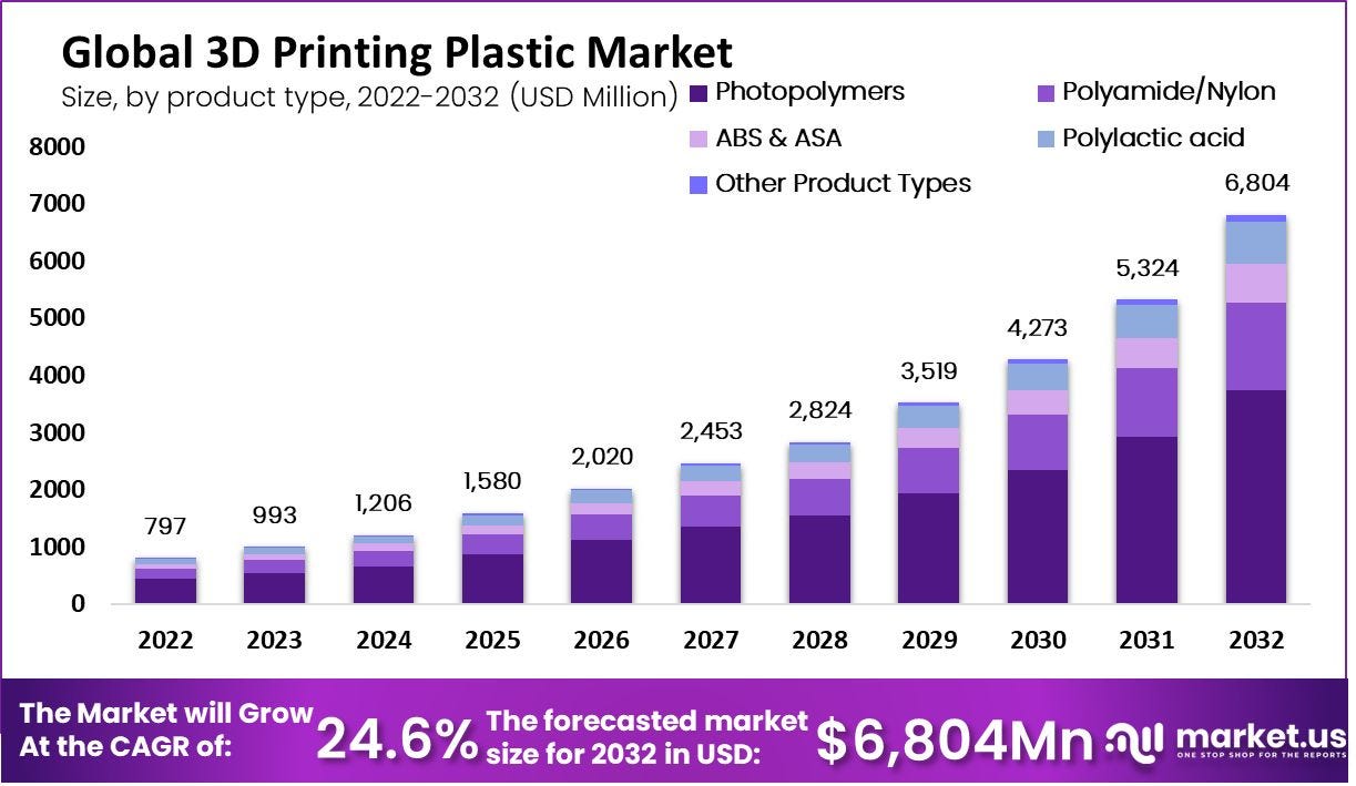 3D Printing Plastic Market Size, Share | CAGR of 24.6%