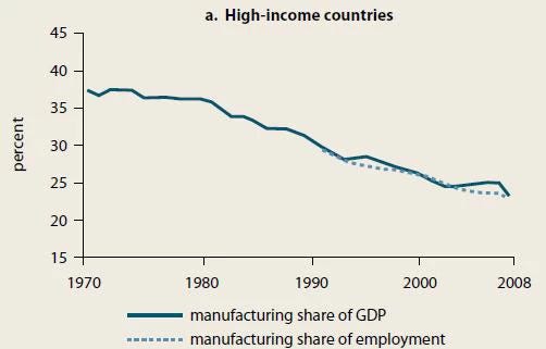 Chart: Manufacturing jobs have migrated away from high-income countries