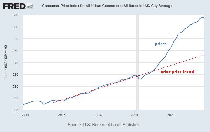 December’s Inflation Was Hot, But The Long View Is Even Hotter