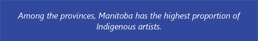 Among the provinces, Manitoba has the highest proportion of Indigenous artists.