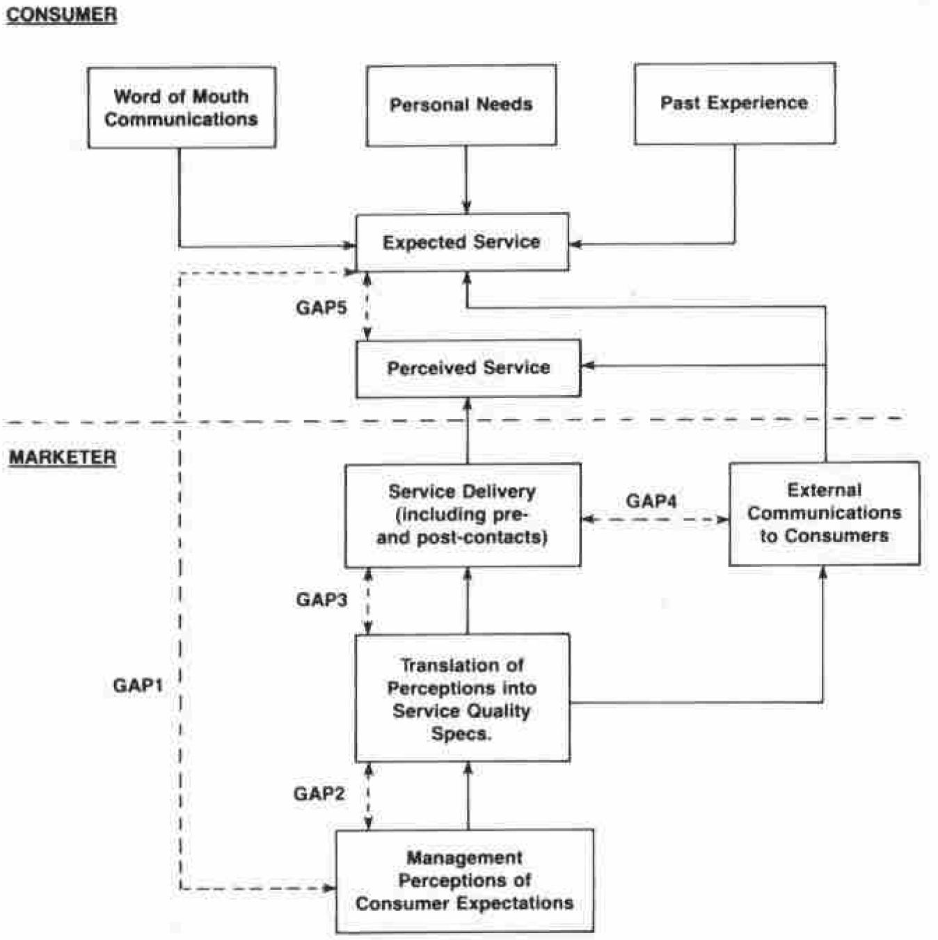 Dependency view of the service quality gaps showing how gap 1 is related to gap to which is related to gap 3 which is related to gap 4 which is related to gap 5 which in turn is related to gap 1 and so on.