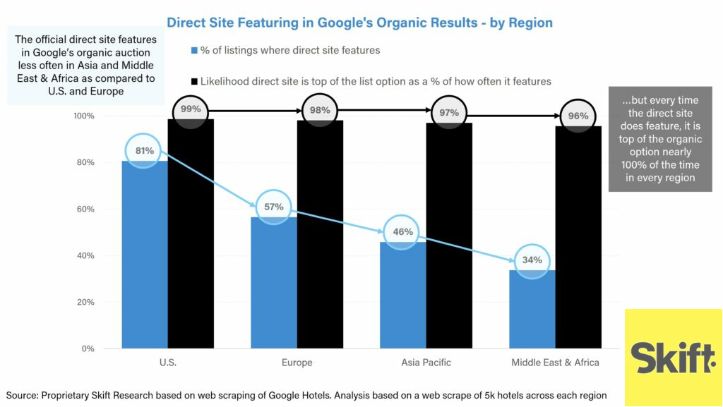 Bar chart showing how direct booking sites nearly always show at the top of organic search results