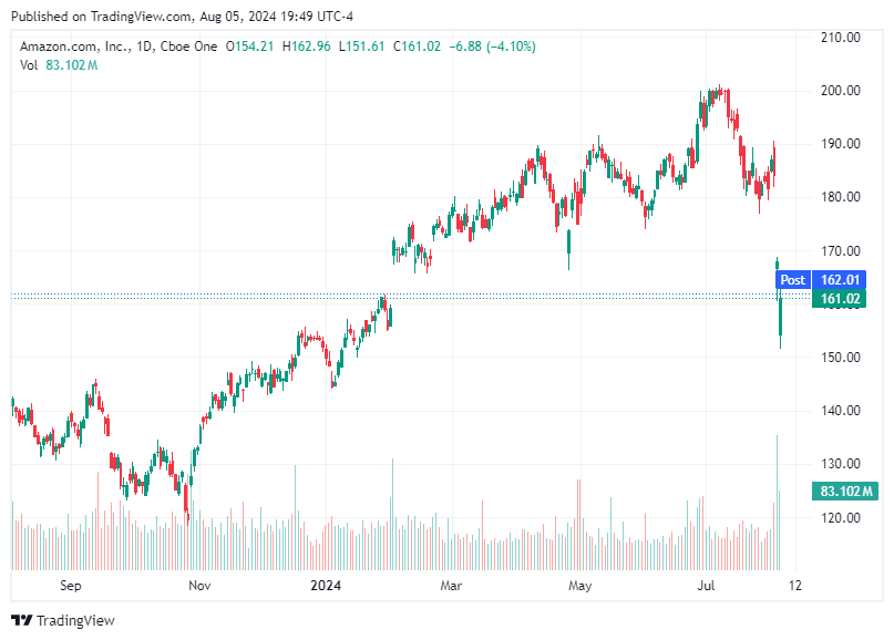 TradingView chart