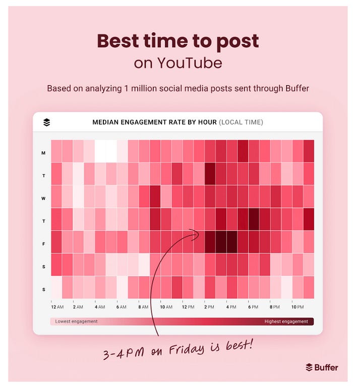 The best times to post on YouTube according to Buffer.