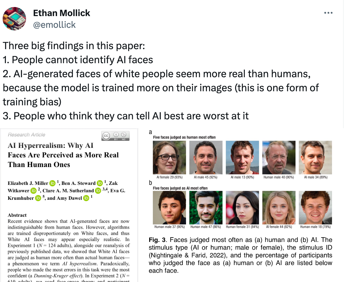  See new posts Conversation Ethan Mollick @emollick Three big findings in this paper: 1. People cannot identify AI faces 2. AI-generated faces of white people seem more real than humans, because the model is trained more on their images (this is one form of training bias) 3. People who think they can tell AI best are worst at it