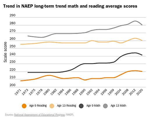 NAEP Results Show Families Need More Options | Cato at Liberty Blog