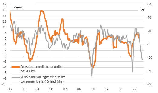 Source: Macrobond, ING