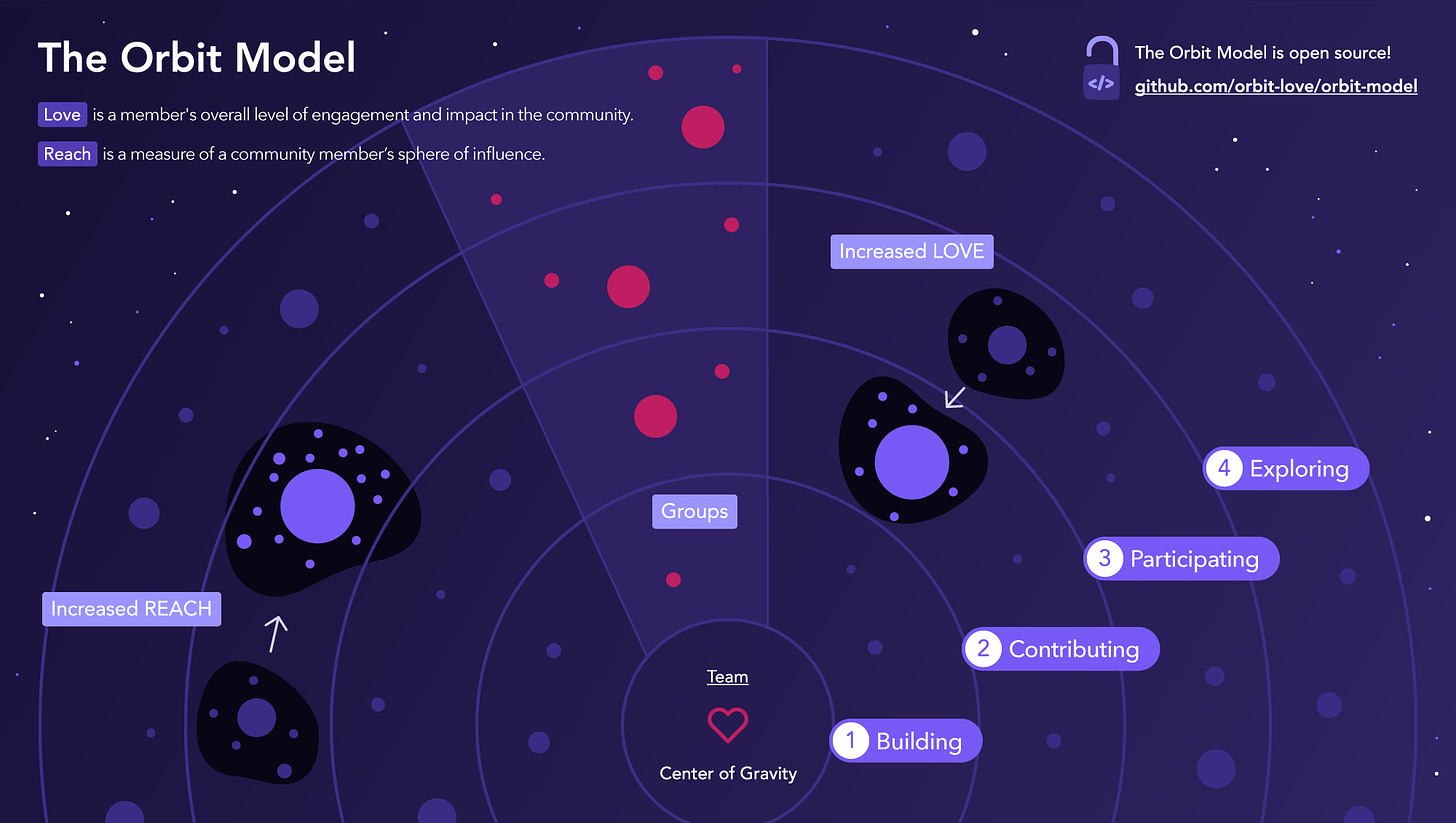 https://github.com/orbit-love/orbit-model