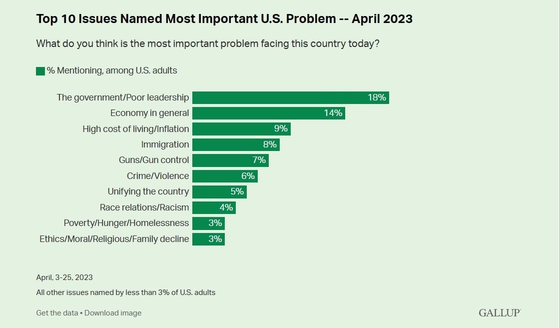 Gallups 2023 top problem list with Government top at 18%, descending through economy 14%, inflation 9%, immigration 8%, guns 7%, crime 6%, unity 5%, race 4%, poverty 3% and morality 3%