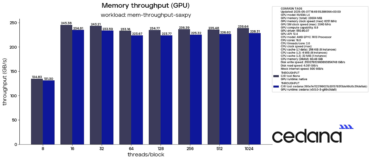 GPU Interposing and Performance