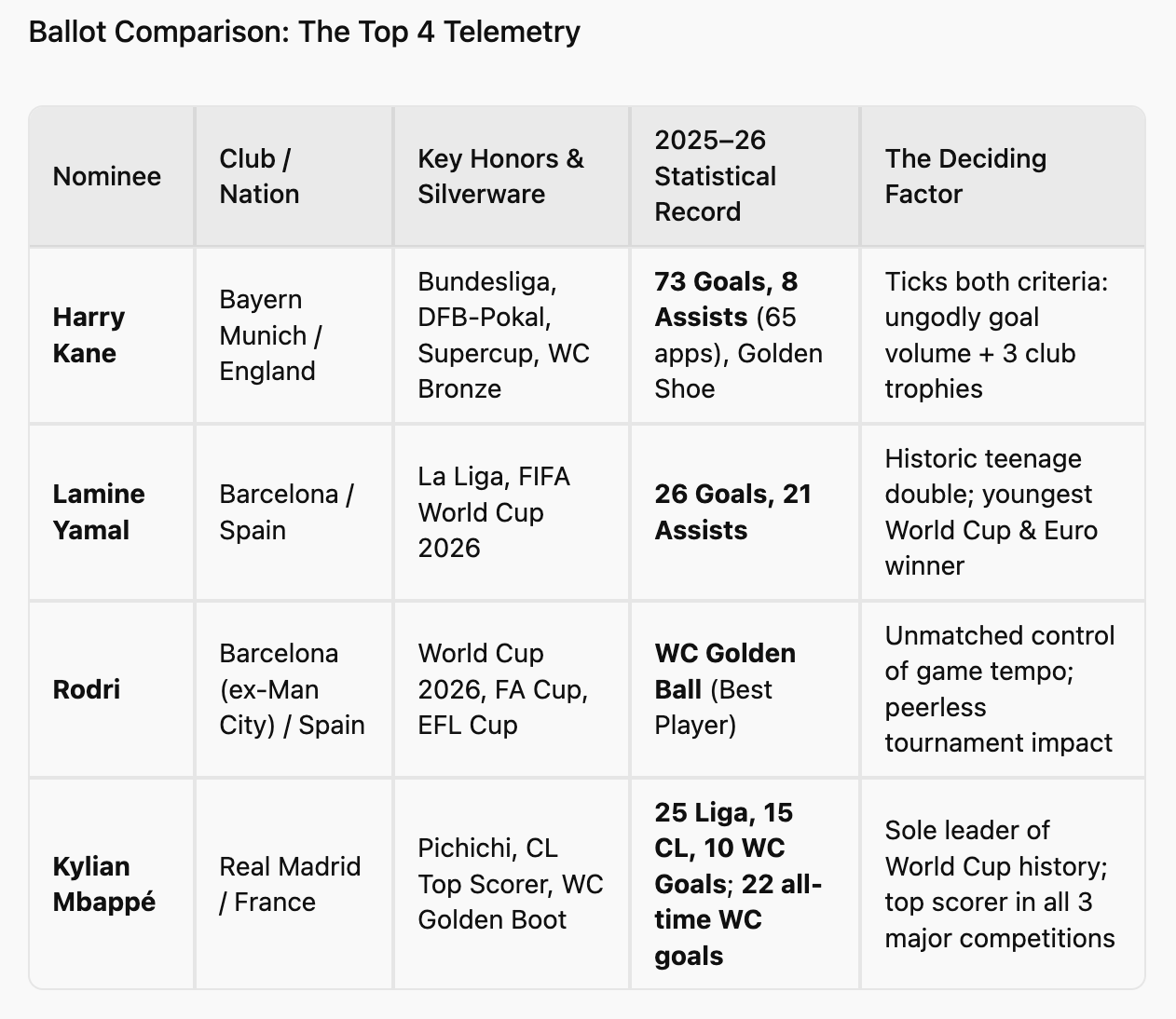 The top four: comparative telemetry for Kane, Mbapp&eacute;, Yamal and Rodri across the 2025-26 season.
