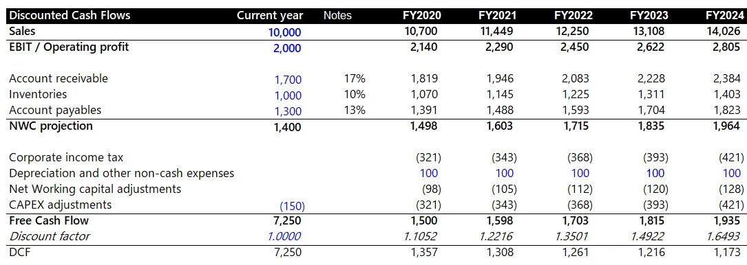 Forecasted free cash flows from a DCF model for a startup, including EBIT, CAPEX, taxes, and working capital adjustments across FY2020–FY2024 Forecasted free cash flows from a DCF model for a startup, including EBIT, CAPEX, taxes, and working capital adjustments across FY2020–FY2024