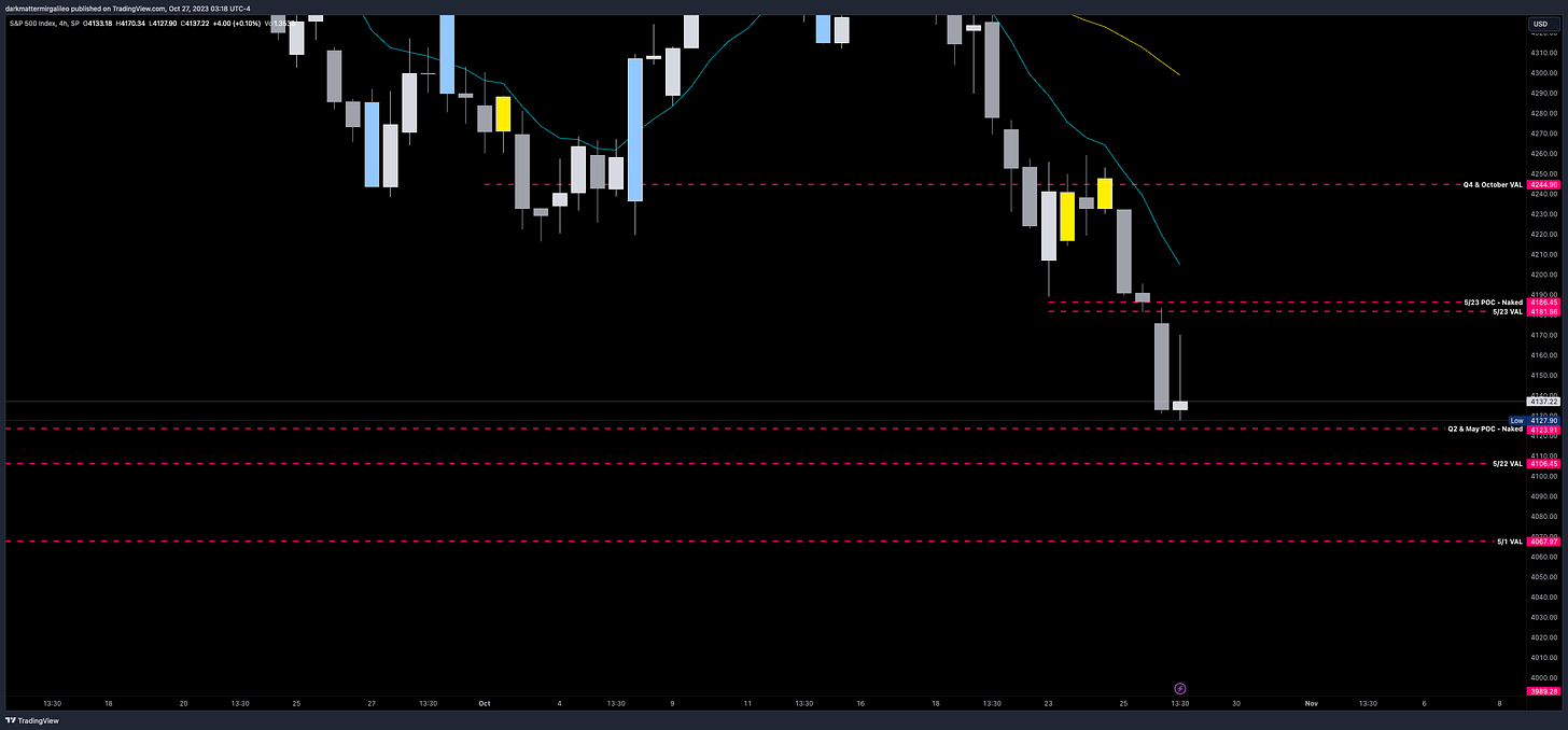 SPX 4hr Chart with Weekly Volume Profile Levels