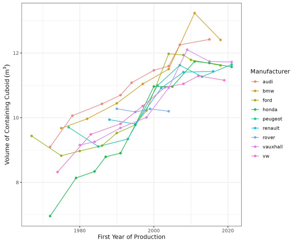 r/dataisbeautiful - Car sizes from 1970s to present [OC]