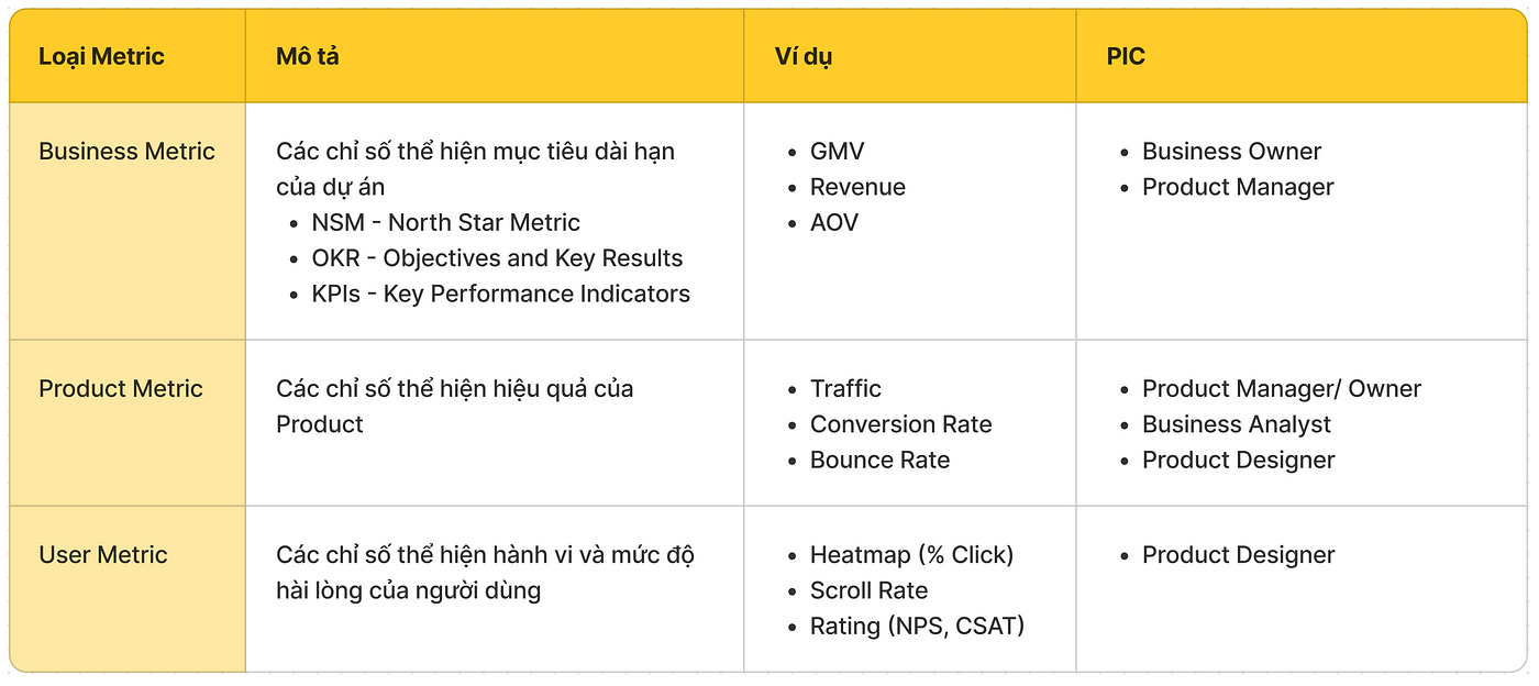 Phân biệt Business Metric, Product Metric và User Metric