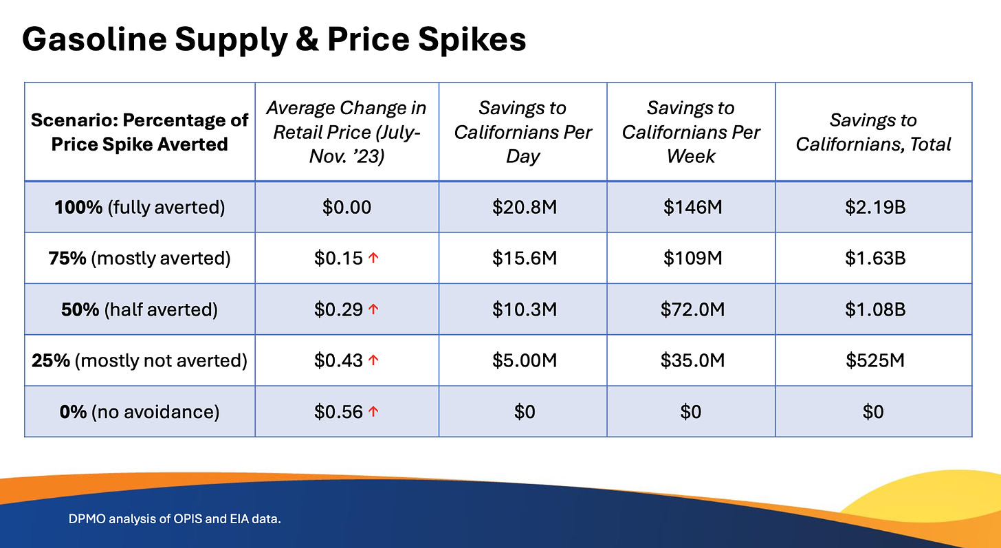 An analysis from the California Division of Petroleum Market Oversight shows motorists may have saved hundreds of millions of dollars at the pump last year when two refineries had unexpected outages. Courtesy graphic