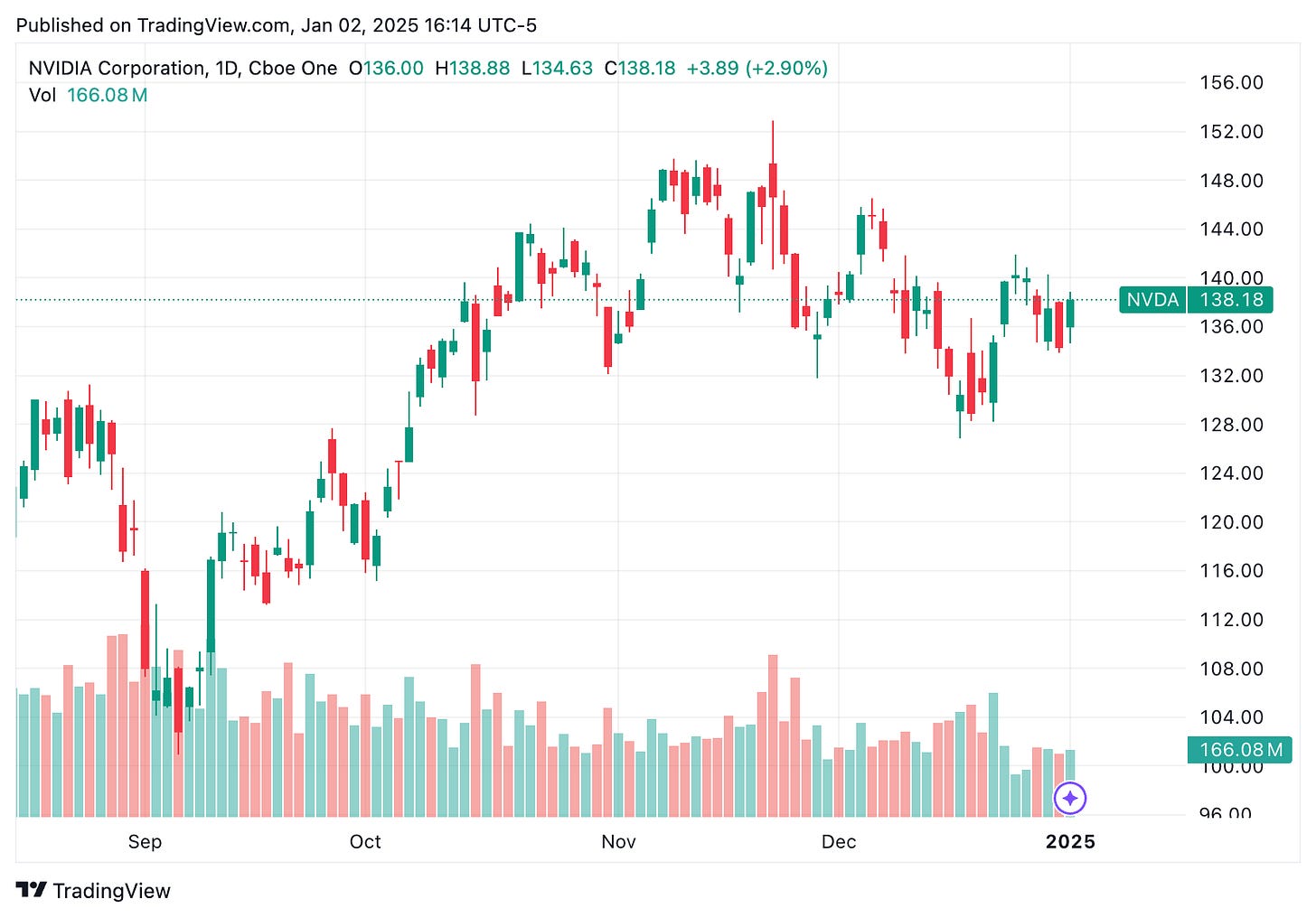 TradingView chart