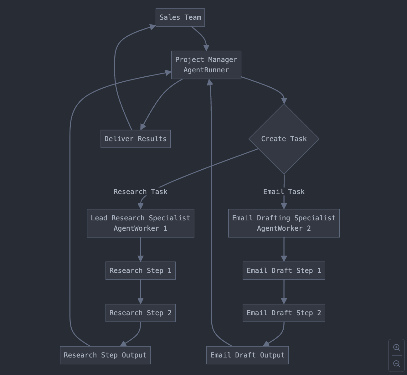 Exploring AI Agents: From Concept to Implementation