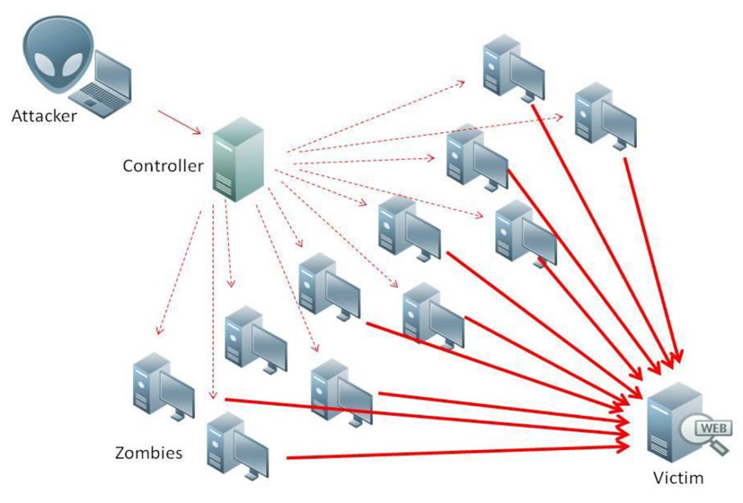 Server Error: Distributed Denial-of-Service (DDoS) Attacks Explained | PCMag