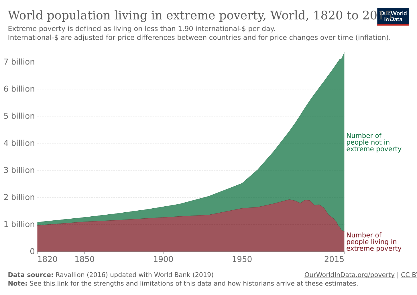 World population living in extreme poverty, World, 1820 to 2015