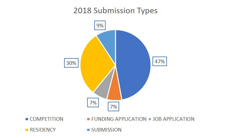 2018 submission types