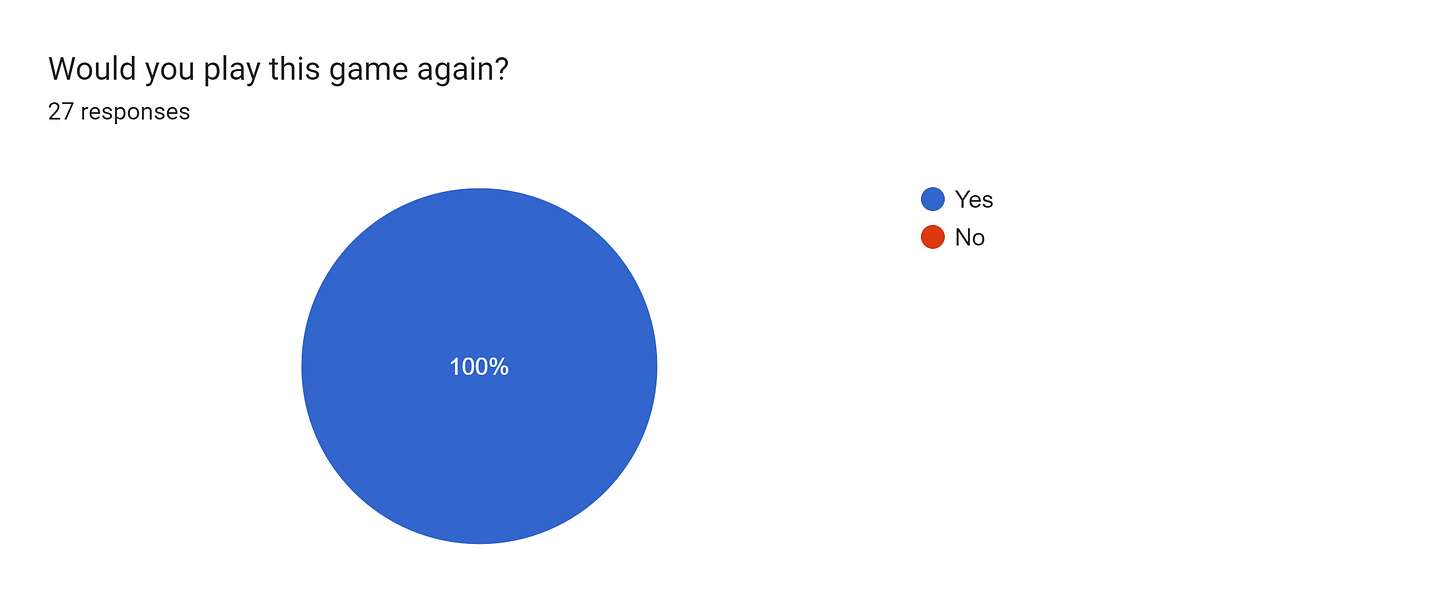 Forms response chart. Question title: Would you play this game again?  
. Number of responses: 27 responses.