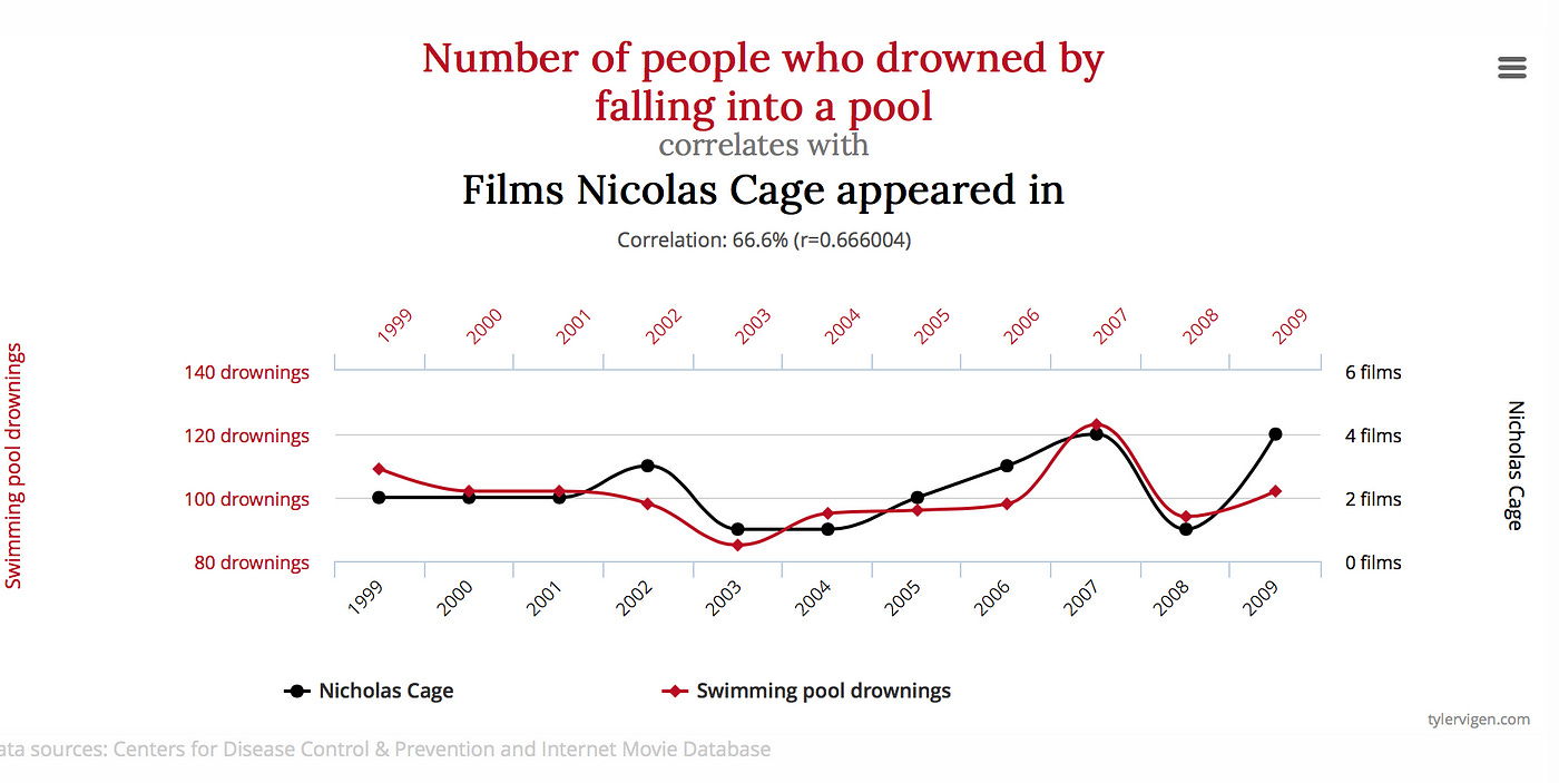 Correlation does not imply causation | by Andrew Hayes | Medium
