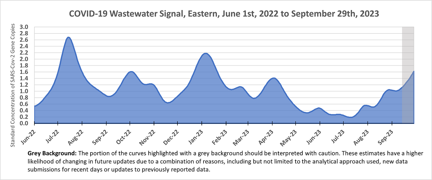 Area chart showing the wastewater signal in Eastern Ontario from June 1st, 2022 to September 29th, 2023. The figure starts around 0.6, peaks at 2.7 in July 2022, 1.6 in October 2022, 2.2 in January 2023, 1.4 in April 2023, and increasing from 0.2 in July 2023 to 1.6 by late September 2023.