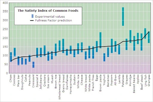 Graph illustrating the Satiety Index of Common Foods, highlighting the high satiety value of potatoes compared to other foods, challenging common diet myths about satiety Graph illustrating the Satiety Index of Common Foods, highlighting the high satiety value of potatoes compared to other foods, challenging common diet myths about satiety