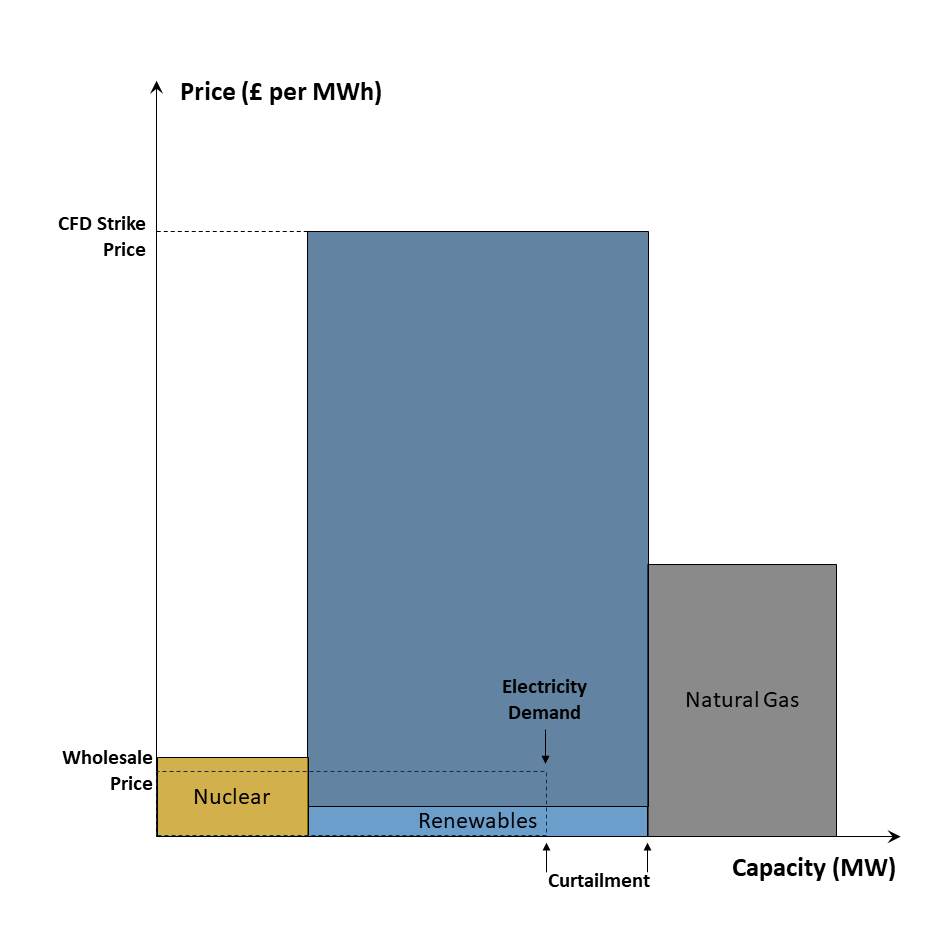 Figure 3 - Impact of Curtailment on Pricing