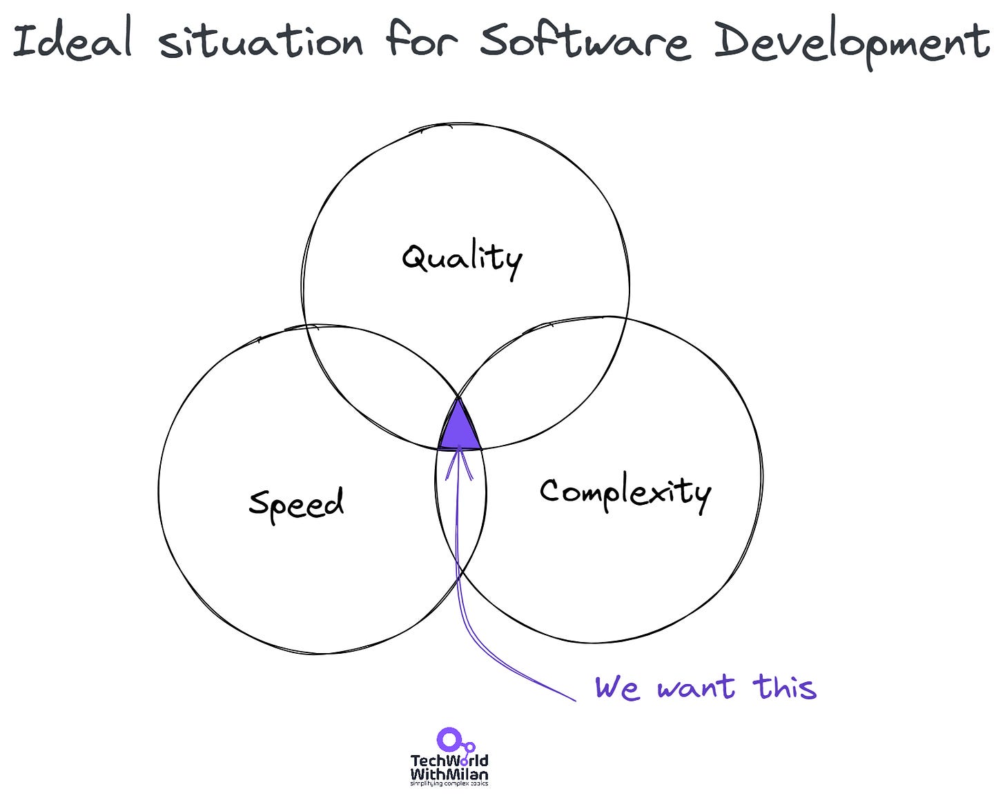 软件开发的理想情况