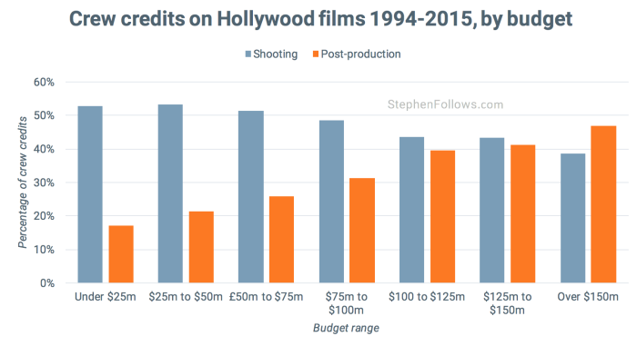 Hollywood crew credits by budget