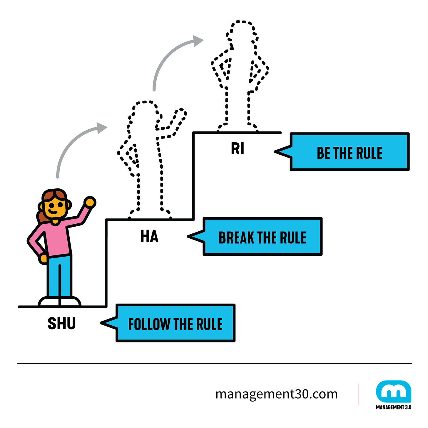 Shu Ha Ri in Agile Leadership Explained | Management 3.0