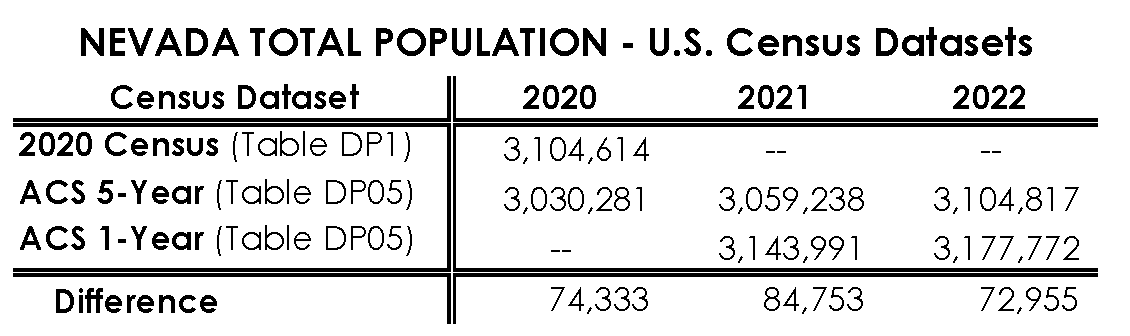 Table comparing Nevada total population in 2020, 2021, and 2022 using the count from 2020 Census (3,104,614), the ACS 5-Year estimate for all three years, and ACS 1-Year estimate for 2021 and 2022. Results discussed in the paragraphs below.
