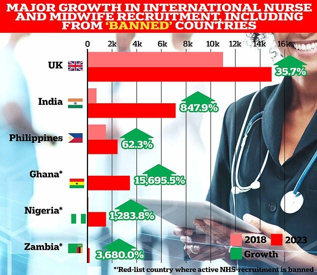 There are concerns of a rise in the number of people joining the register from ¿red list¿ countries, where active NHS recruitment is banned. This graph shows the growth in nurses and midwives joining the NMC register based on where they originally trained. While recruitment of UK-trained, as well as Indian and Filipino professionals has grown, numbers from supposedly red list countries have exploded over the past five years, going from just a handful to thousands