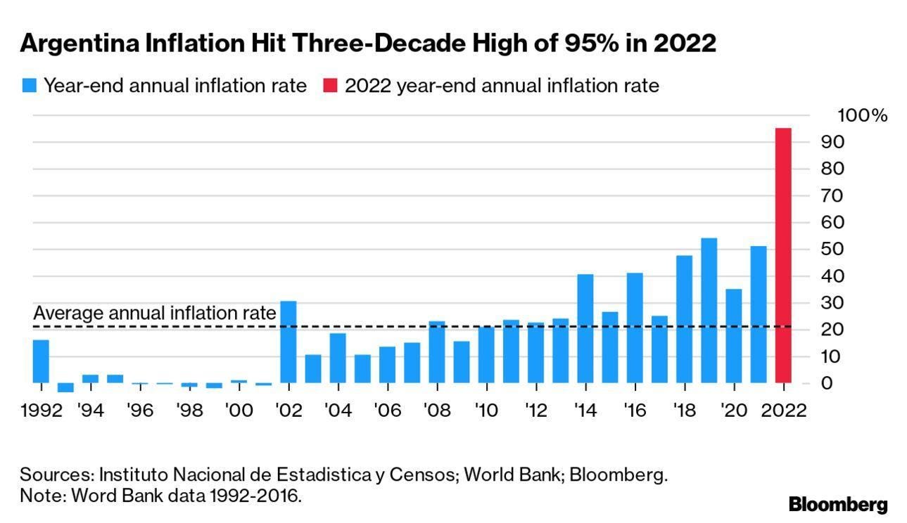 Argentina Inflation Hit Three-Decade High of 95% in 2022 - Bloomberg