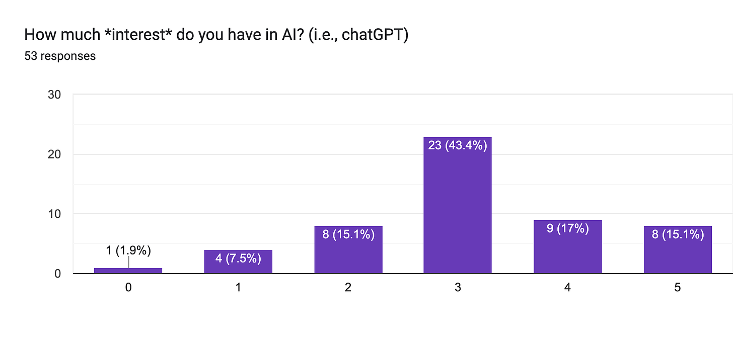 Forms response chart. Question title: How much *interest* do you have in AI? (i.e., chatGPT). Number of responses: 53 responses.