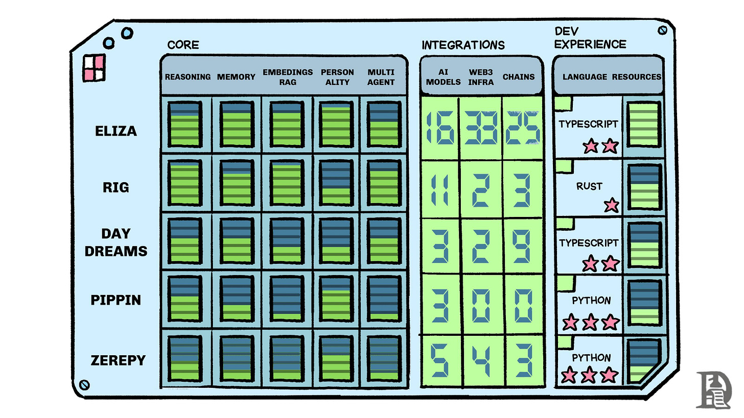 A summary of how each framework fares across the parameters we defined