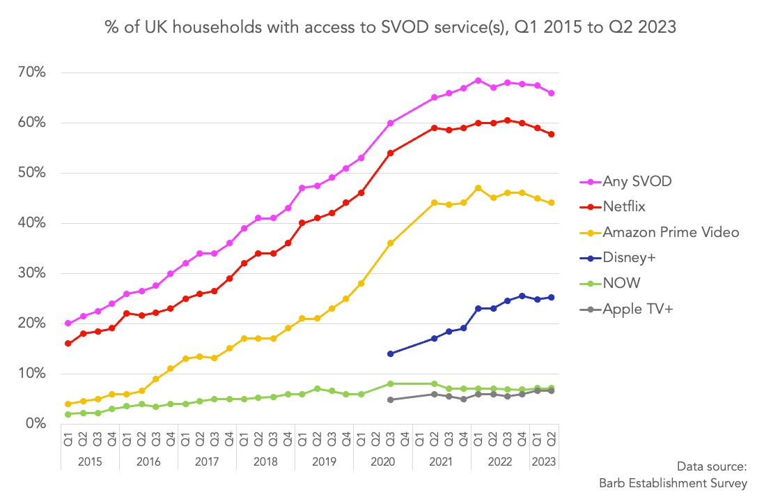 Line chart showing % of UK households with access to SVOD, with overall trend line and breakdown by service. Data source: Barb Establishment Survey