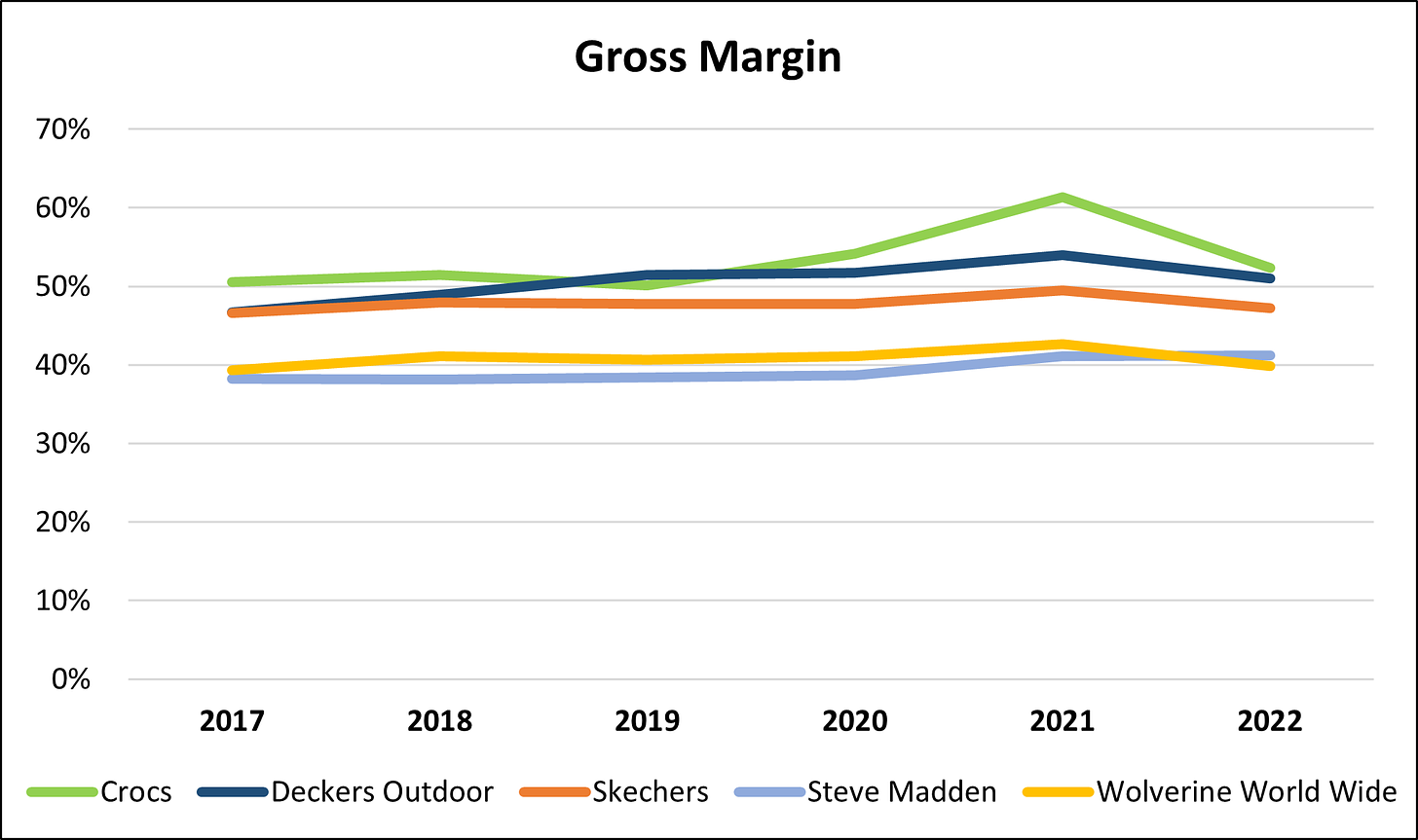 Crocs gross margin graph