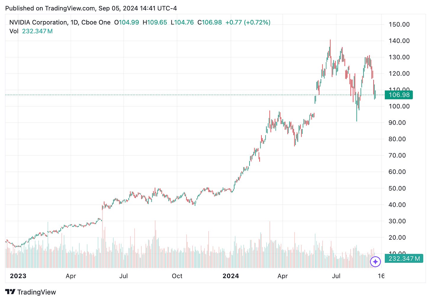 TradingView chart