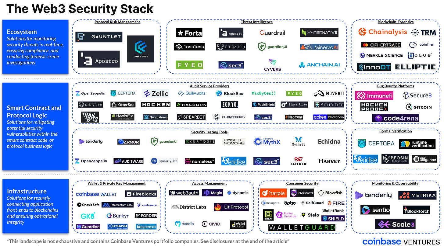A Developer's Guide to the web3 Security Stack