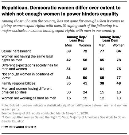 Republican, Democratic women differ over extent to which not enough women in power hinders equality