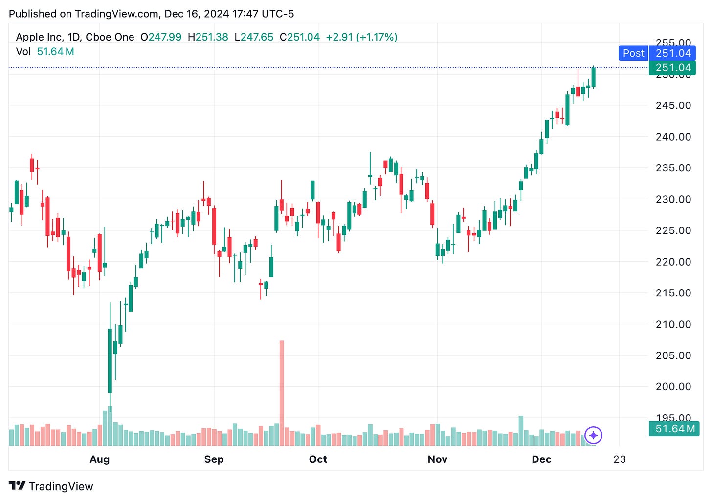 TradingView chart