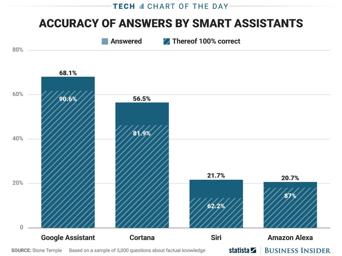 How Smart Are Siri, Google Assistant, Cortana, and Alexa: CHART