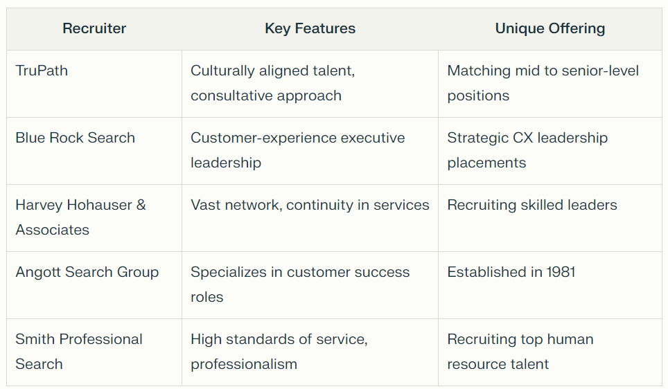 A table comparing five executive search firms: TruPath, Blue Rock Search, Harvey Hohauser & Associates, Angott Search Group, and Smith Professional Search. The table lists each firm's key features and unique offerings in recruitment and talent acquisition.