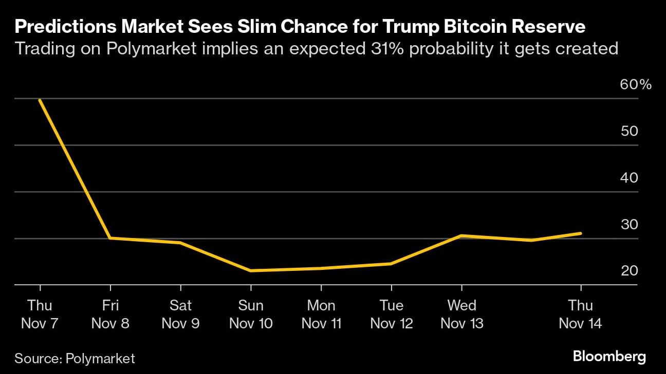 Trump's Ally Lummis Pushes to Sell Some of the Fed's Gold to Buy Bitcoin –  BNN Bloomberg